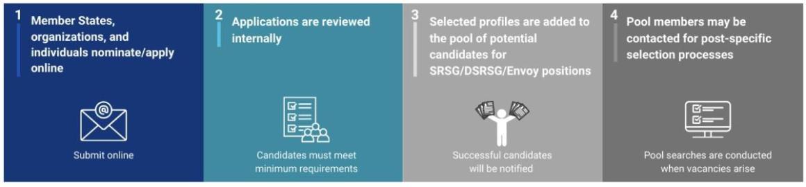 The Application Process