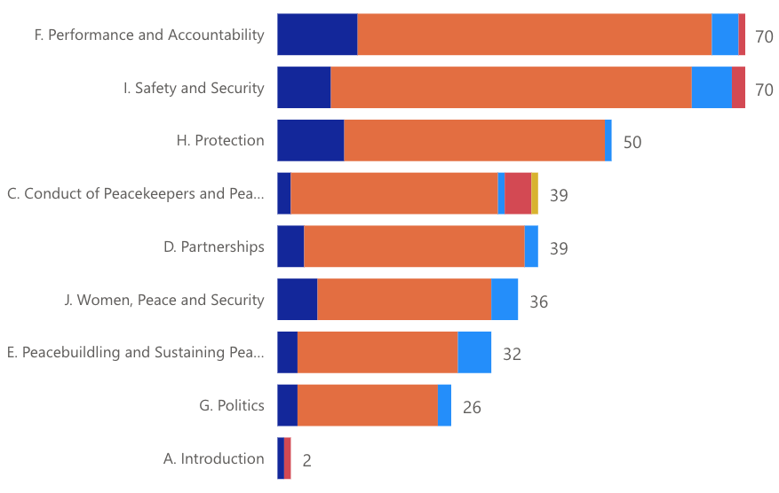 Statuts des recommendations du C-34, 2023