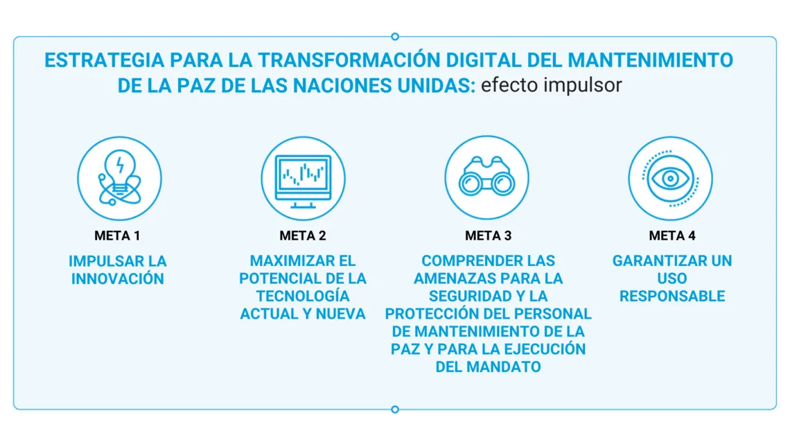 Gráfico con el contenido: Estrategia para la transformación digital del mantenimiento de la paz de las Naciones Unidas.