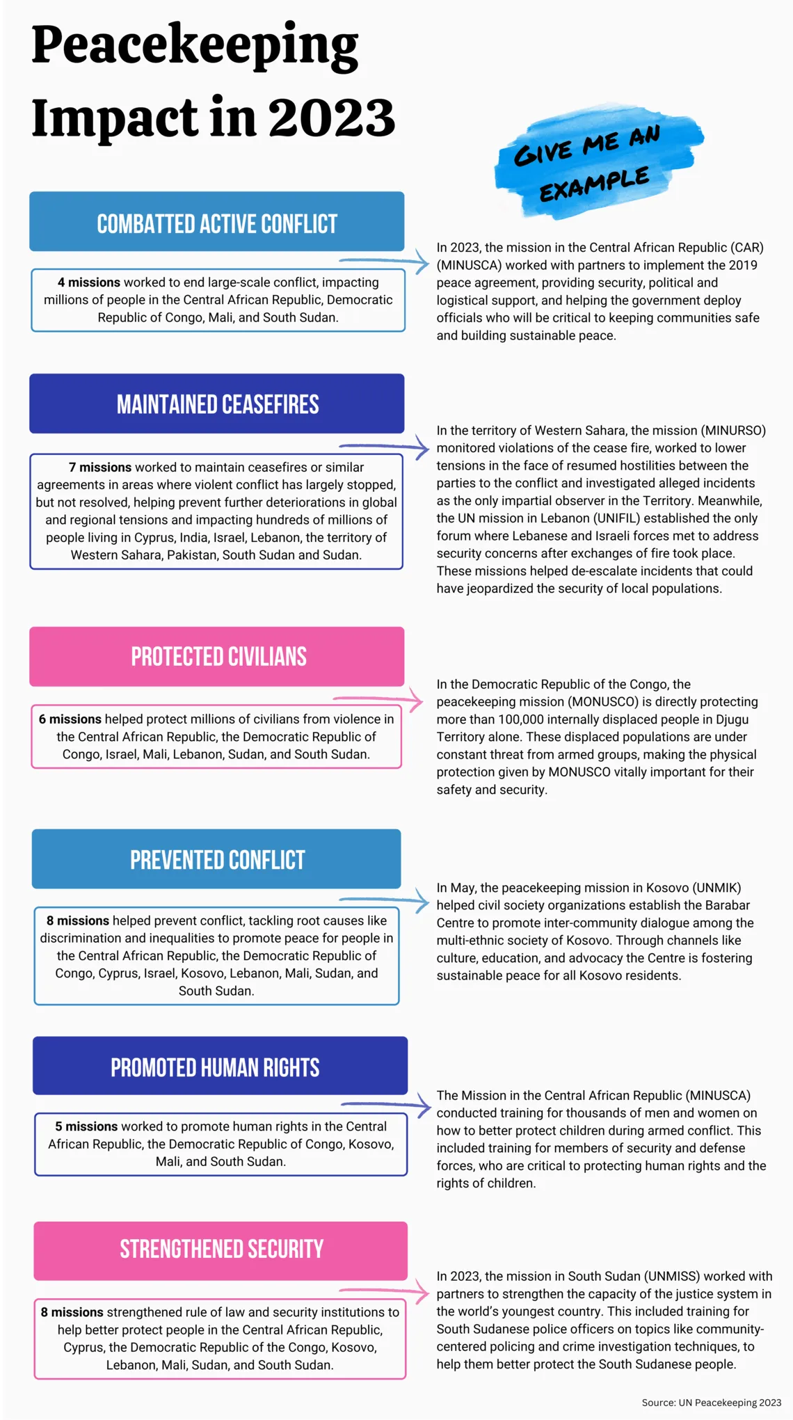 Peacekeeping impact in 2023